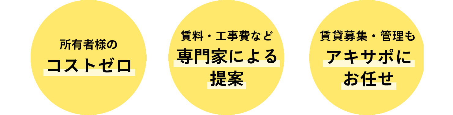 所有者様の自己負担は0円/賃料・工事費など専門家による提案/賃貸募集・管理もアキサポにお任せ