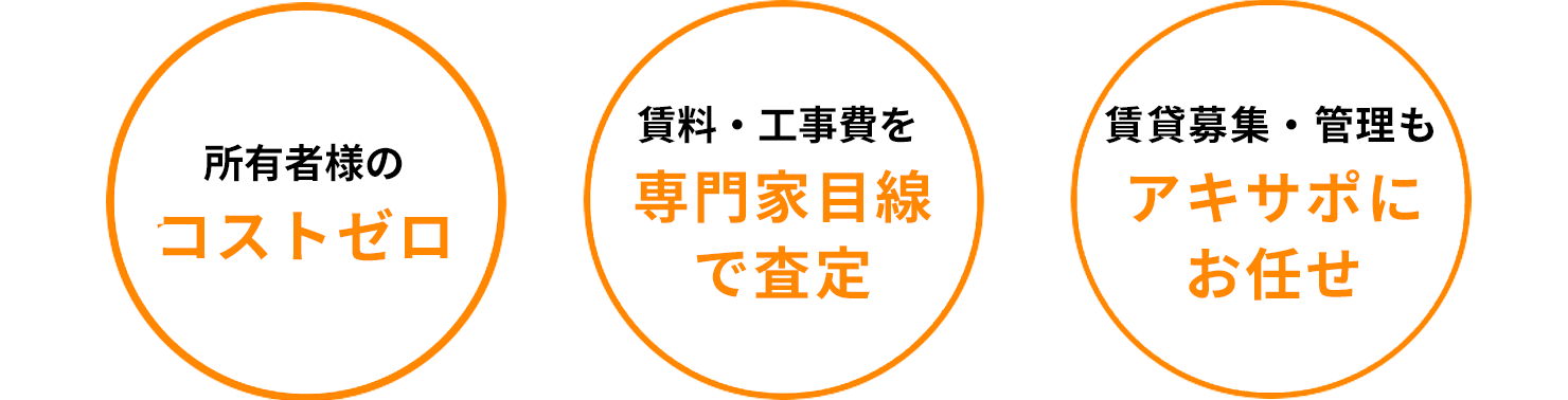 所有者様の自己負担は0円/賃料・工事費を専門家目線で査定/賃貸募集・管理もアキサポにお任せ