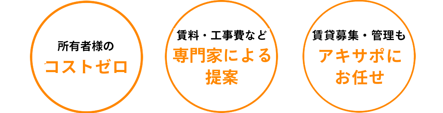 所有者様の自己負担は0円/賃料・工事費など専門家による提案/賃貸募集・管理もアキサポにお任せ