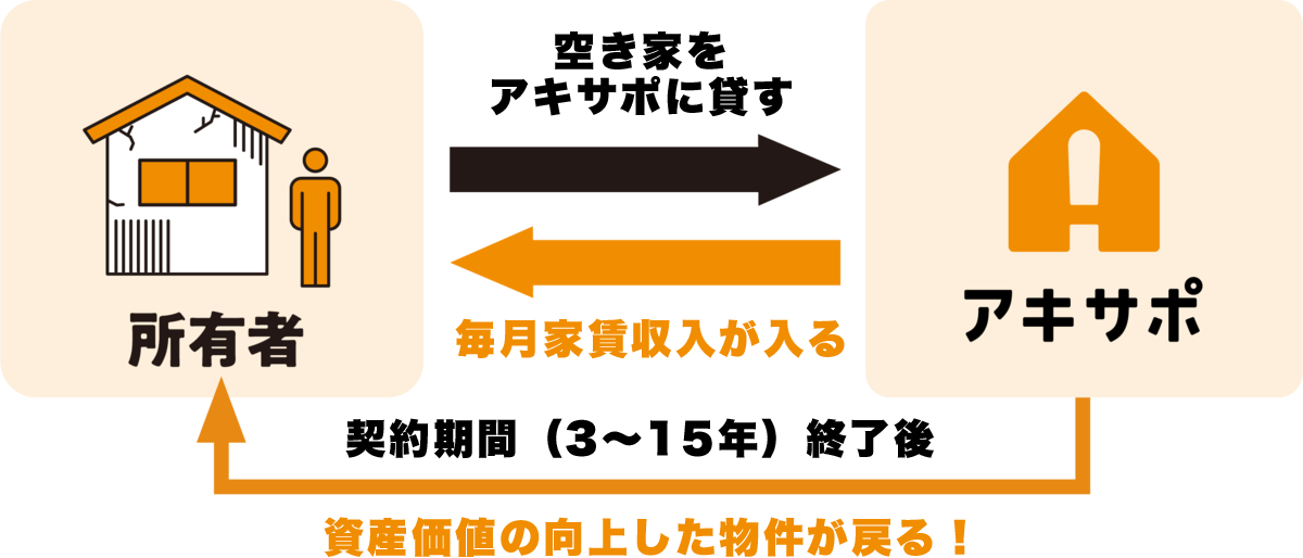 アキサポ概要図