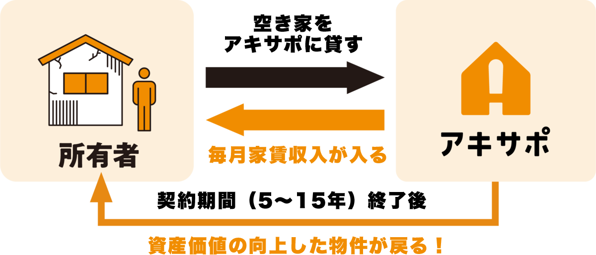 アキサポ概要図
