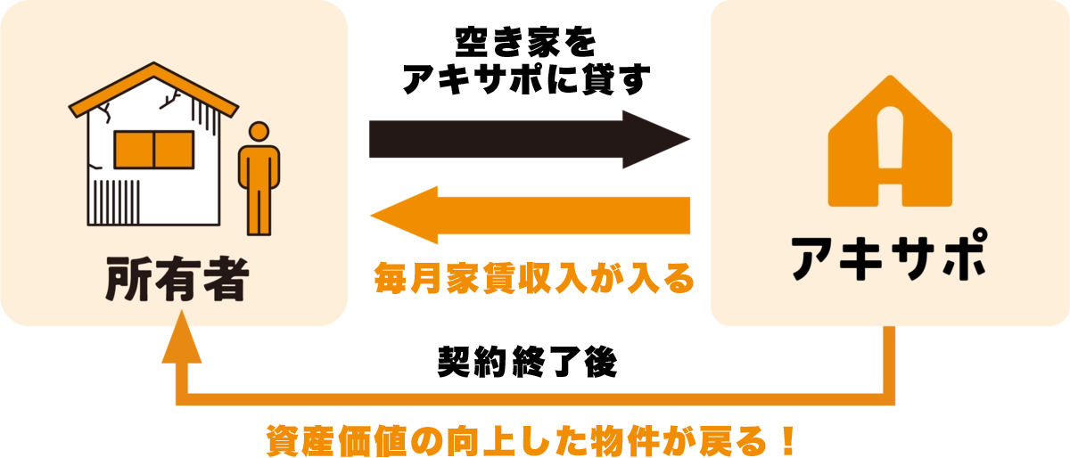 アキサポ概要図