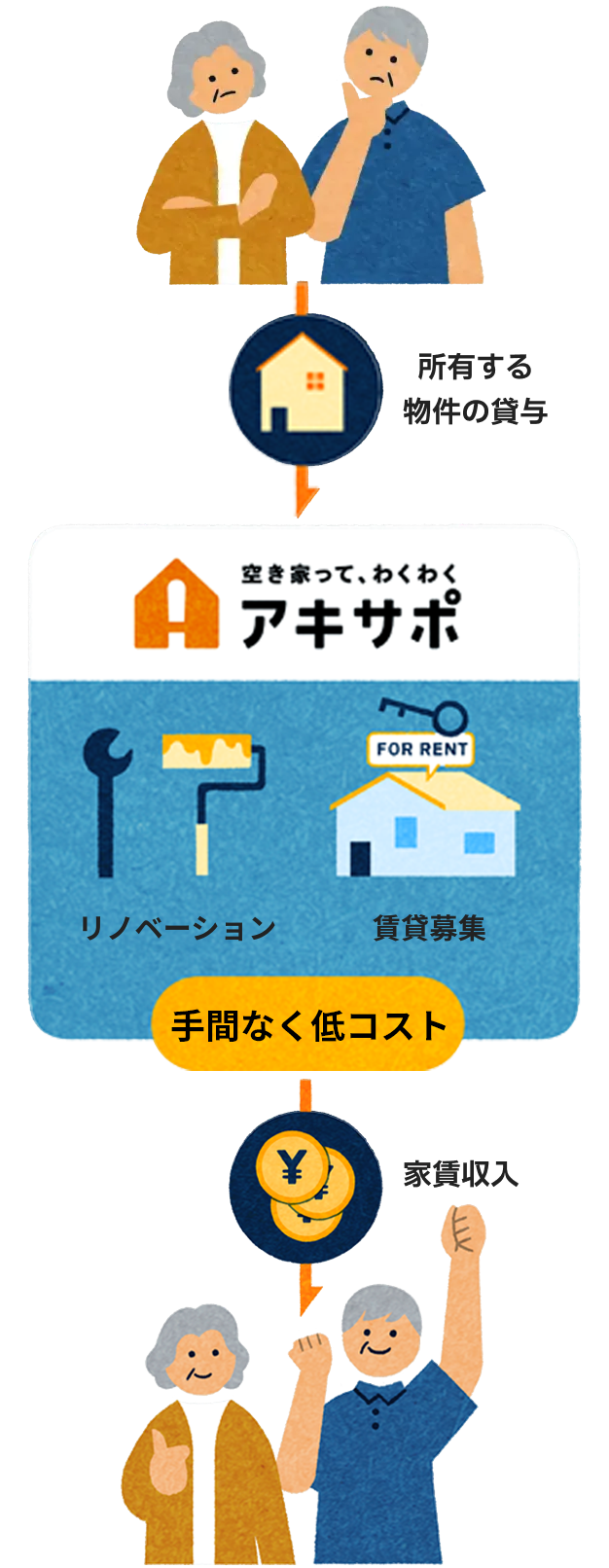 悩んでいる所有者様 → 所有する物件の貸与 → リノベーション（コストゼロ！） → 賃貸募集→家賃収入 → ハッピーな所有者様