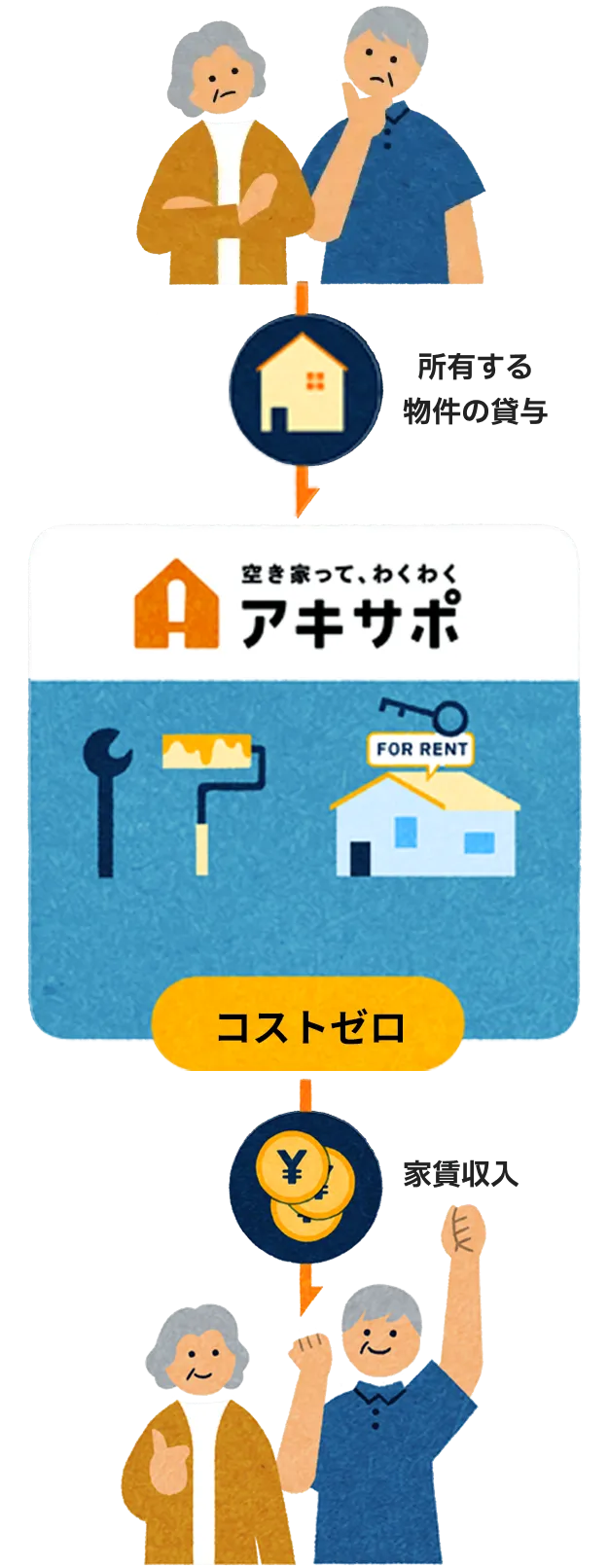 悩んでいる所有者様 → 所有する物件の貸与 → リノベーション(コストゼロ!) → 賃貸募集→家賃収入 → ハッピーな所有者様