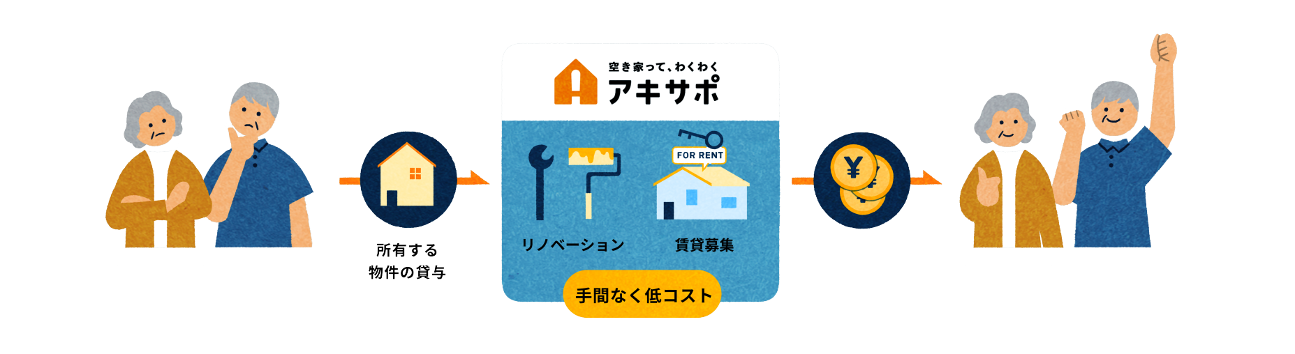 悩んでいる所有者様 → 所有する物件の貸与 → リノベーション（コストゼロ！） → 賃貸募集→家賃収入 → ハッピーな所有者様