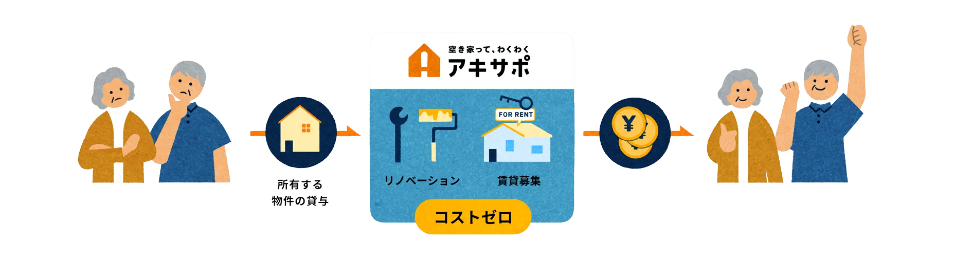 悩んでいる所有者様 → 所有する物件の貸与 → リノベーション(コストゼロ!) → 賃貸募集→家賃収入 → ハッピーな所有者様