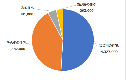 居住世帯のない住宅の内訳のグラフ