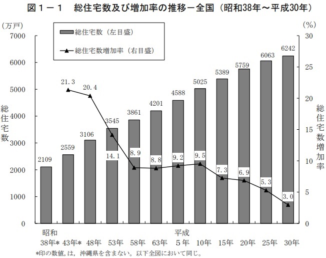 総住宅及び増加率の推移