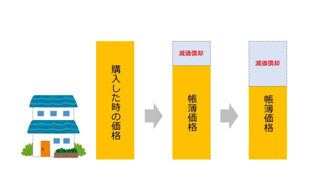 減価償却のイメージ図