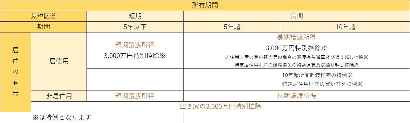 不動産の所有期間による影響