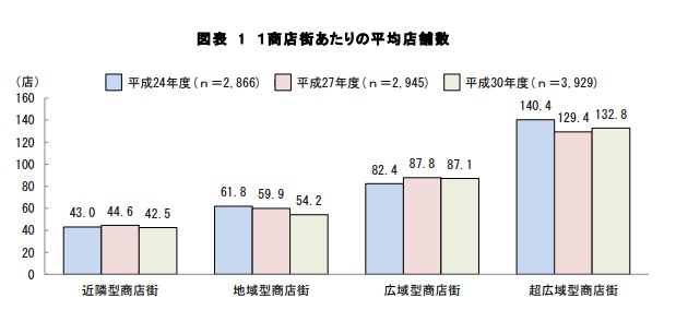 商店街辺りの平均店舗数