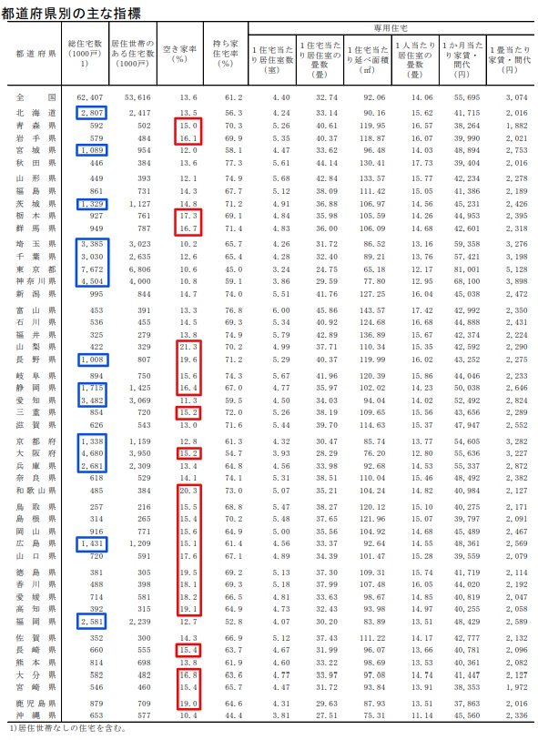 都道府県別の主な指標