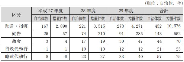 特定空家等に対する自治体の措置実績