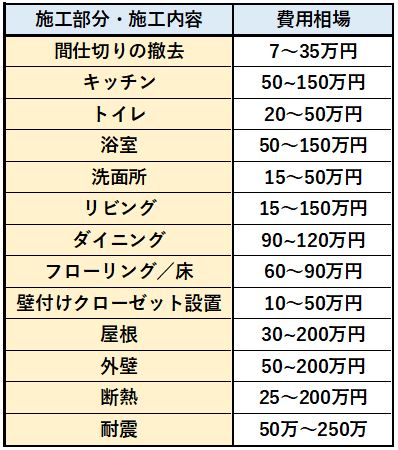 リノベーション 費用相場