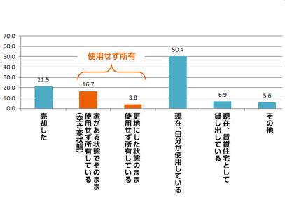 相続した家の使い道