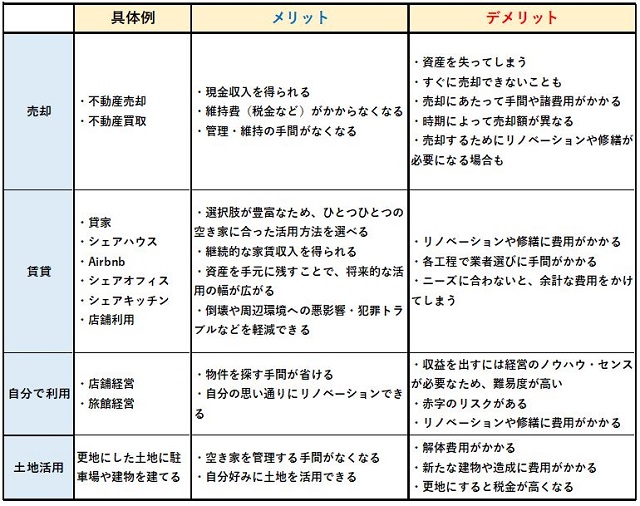 空き家　収益化　パターン