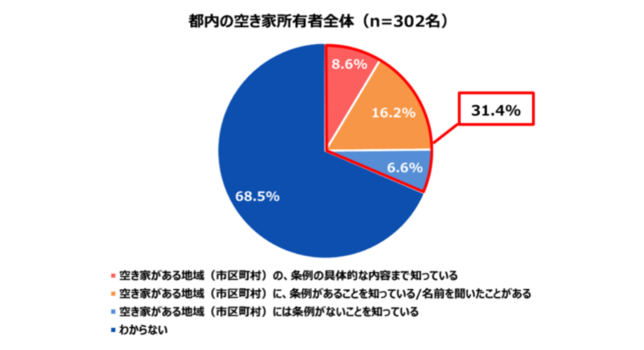 「2021年 東京都空き家所有者に対する意識調査」【アキサポ空き家総研】