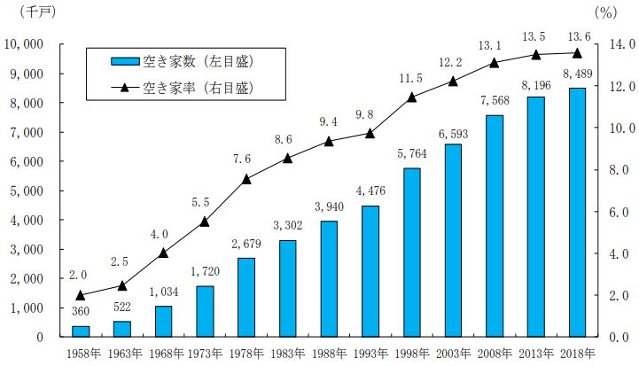 日本における空き家数・空き家率の推移