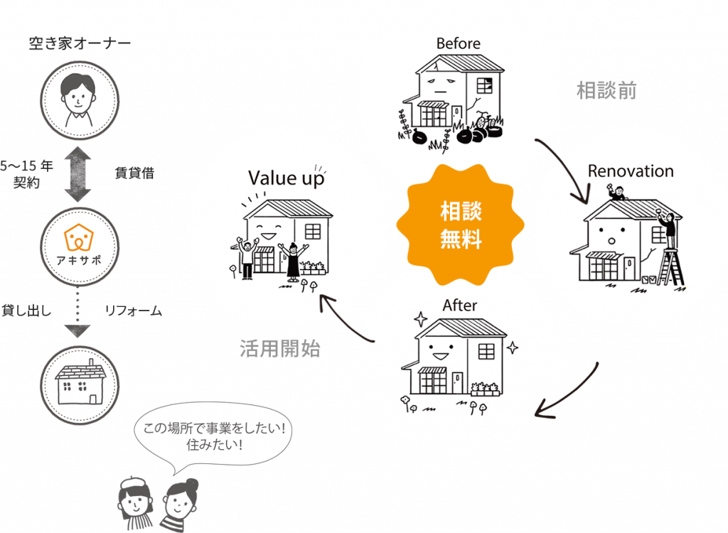 空き家の活用サイクル図