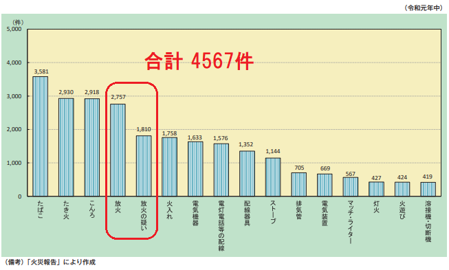 火災報告グラフ