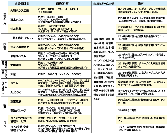 サービス費用相場表