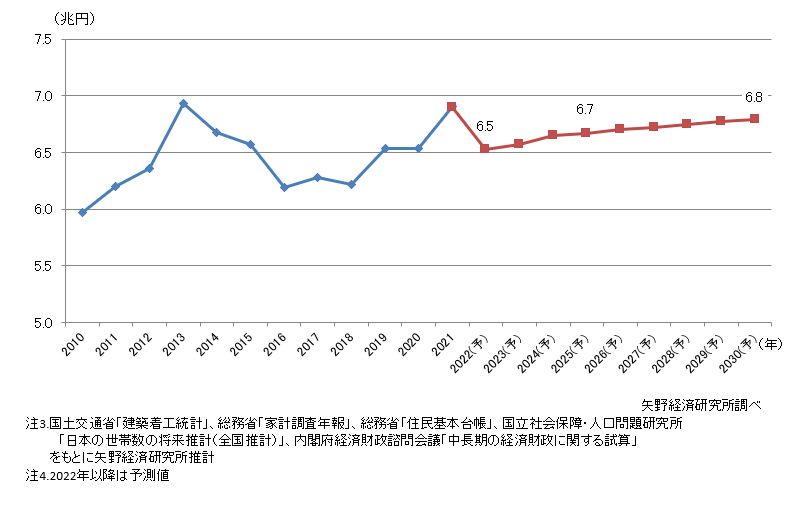 市場規模の長期予測