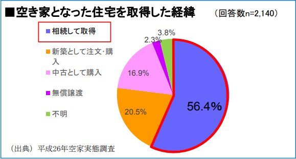 空き家となった住宅を取得した経緯