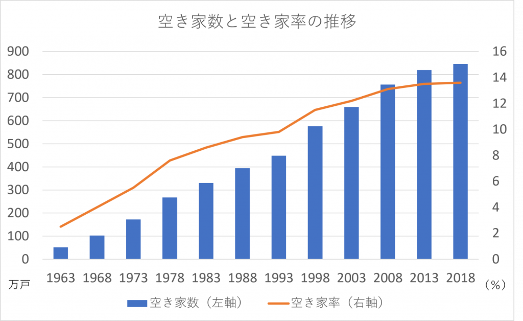 空き家グラフ