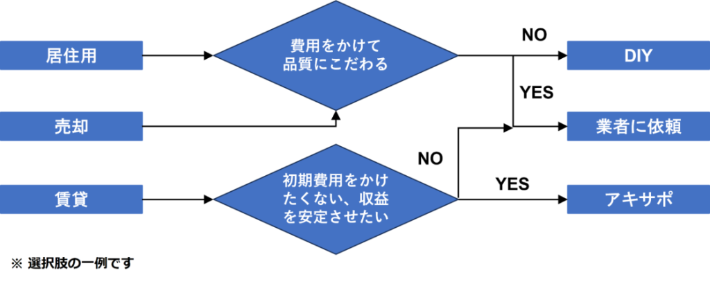 空き家の使用例フローチャート