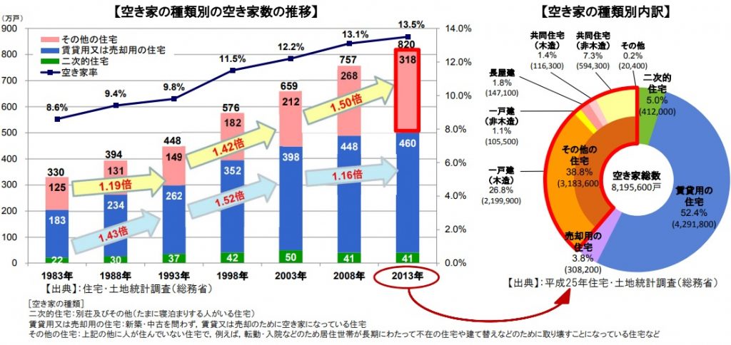 空き家に関するグラフ