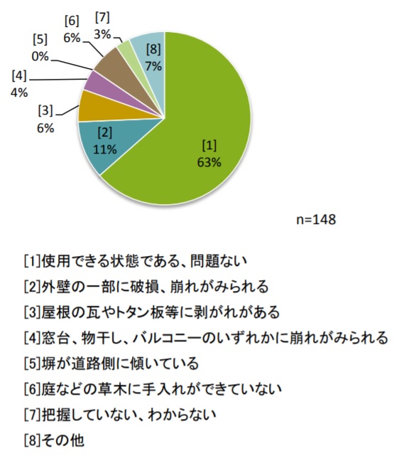 足立区空き家実態調査の結果