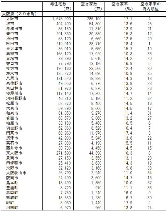 空き家数や空き家率の細かい数字