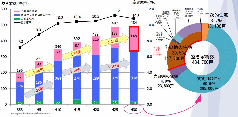 神奈川県内の空き家数・空き家率について