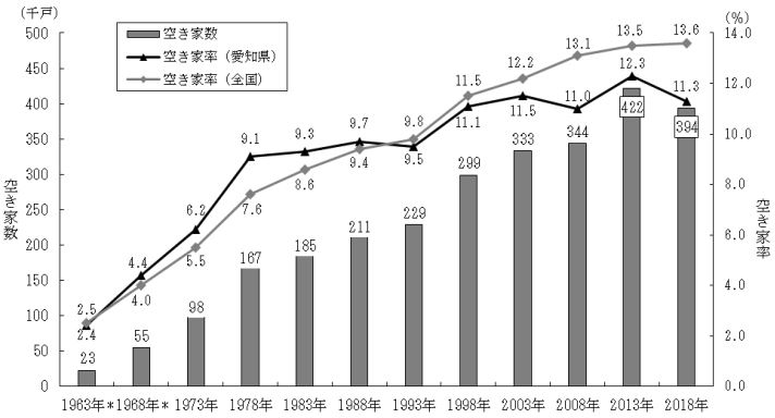空き家数や空き家率