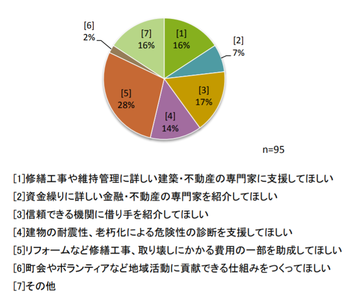 アンケート「利活用をする上でどんな条件がありますか」回答