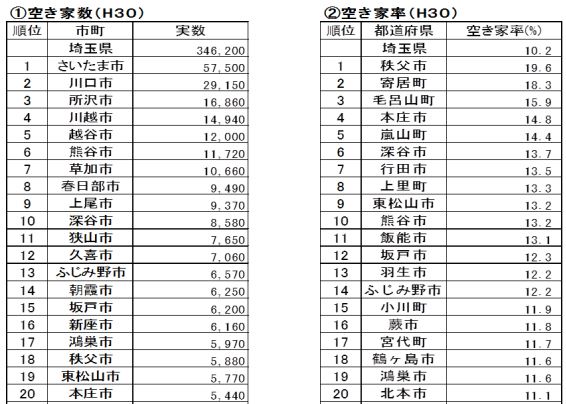埼玉県の空き家数上位20位