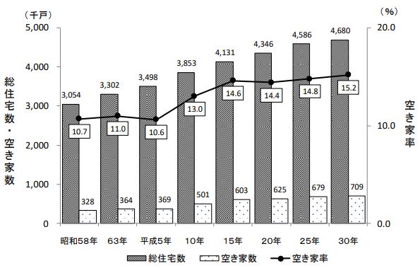 大阪府の過去の空き家に関するグラフ