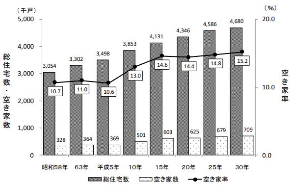 空き家数や空き家率など
