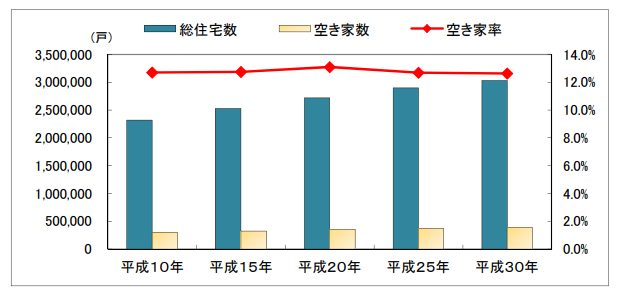 空き家率の推移