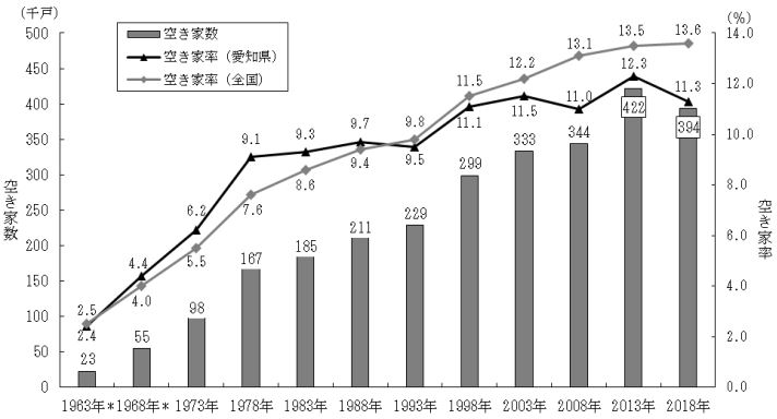 土地統計調査結果