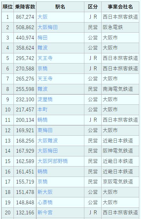 大阪府の駅別乗り降客数ランキング