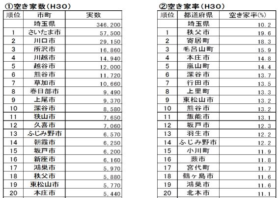 埼玉県の空家数と空き家率