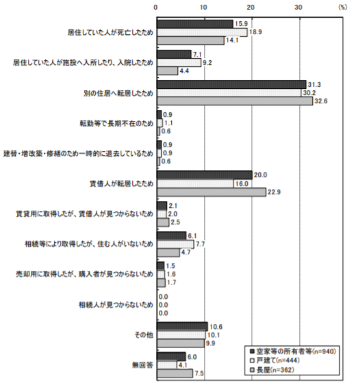 空き家等になった理由アンケート結果