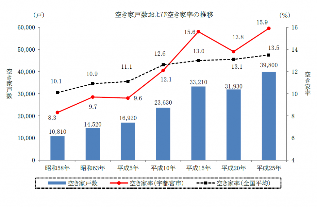 空き家率の推移