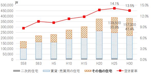 北海道の空き家数や空き家率の推移