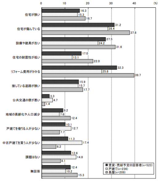 賃貸・売却する上での課題アンケート