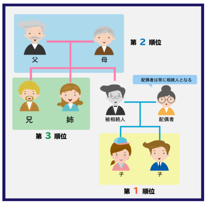 相続順位図