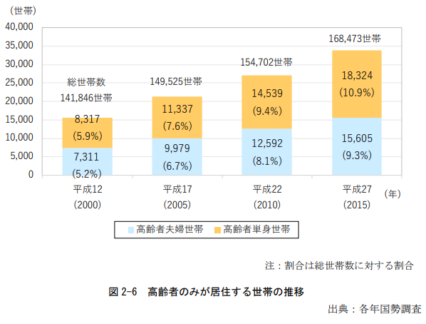 高齢者世帯の推移