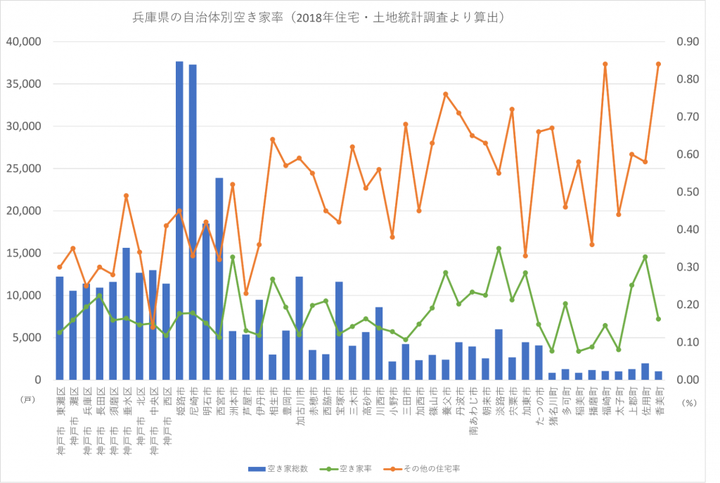 兵庫県の自治体別空き家率