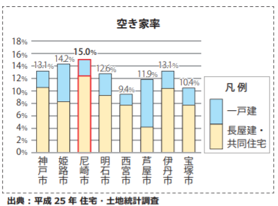 尼崎市の空き家率